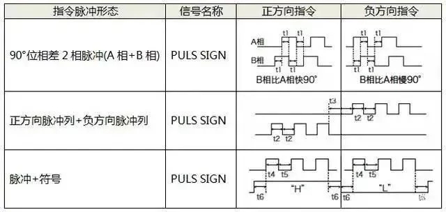 伺服電機如何選擇脈沖、模擬量、通訊三種控制方式？