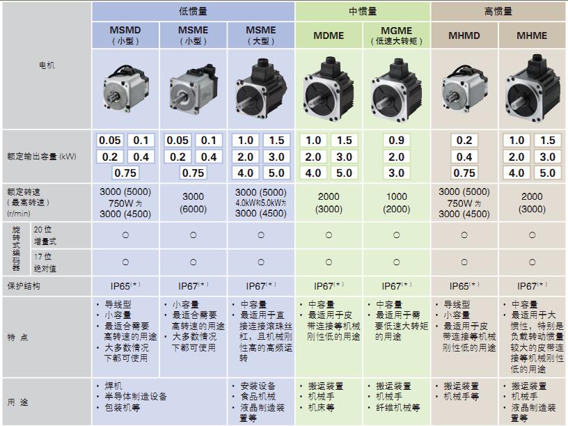 松下伺服電機(jī)