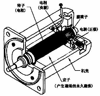 控制直流伺服電機(jī)電磁轉(zhuǎn)矩和速度的方法有哪些?直流伺服電機(jī)結(jié)構(gòu)示意圖