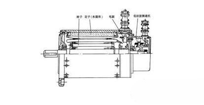 永磁直流伺服電動(dòng)機(jī)基本結(jié)構(gòu)與特點(diǎn)，永磁直流伺服電動(dòng)機(jī)工作原理