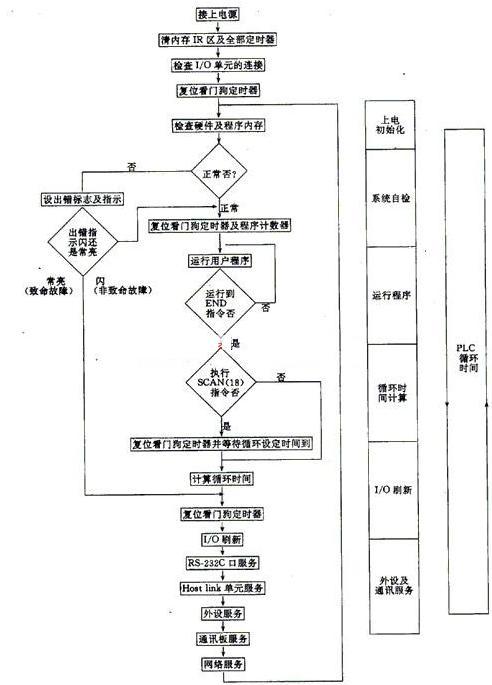 PLC的控制技術(shù)有哪些?plc控制技術(shù)應用的基本步驟