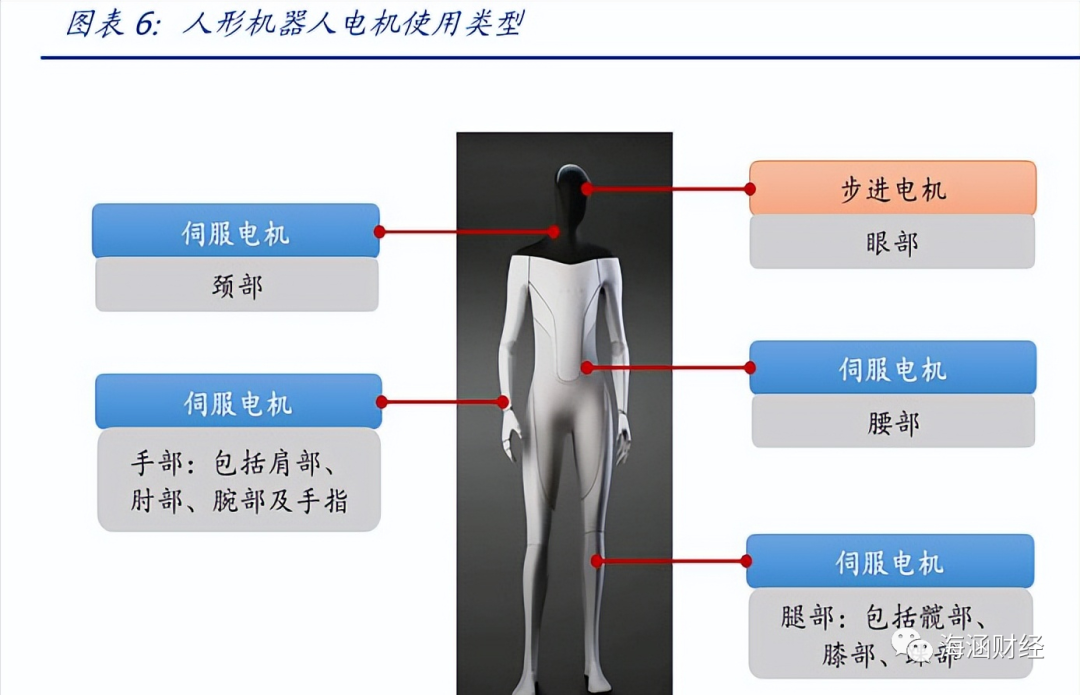 人形機(jī)器人伺服電機(jī)應(yīng)用有哪些？人形機(jī)器人電機(jī)用量